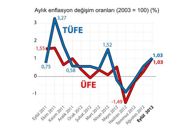 İŞTE ENFLASYON RAKAMLARI