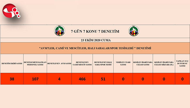 Cami ve AVM'ler denetlendi
