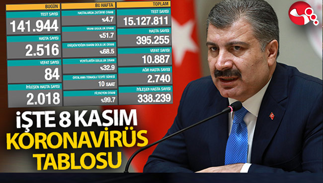Kovid-19’da son durum…