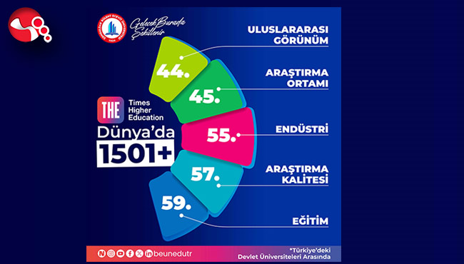 BEUN dünya sıralamasında yerini korudu