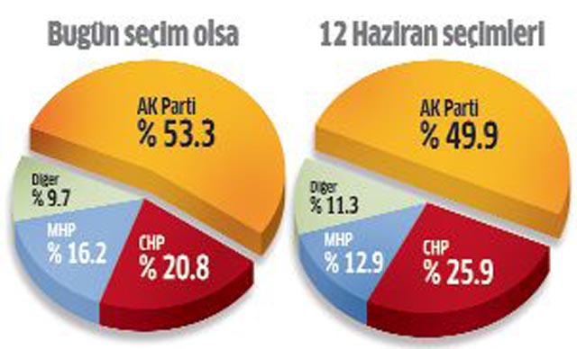 Bugün seçim olsa sonuç ne olur?